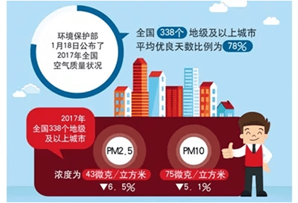 北方城市2017年PM2.5和PM10實現“雙降”，熱泵采暖功不可沒